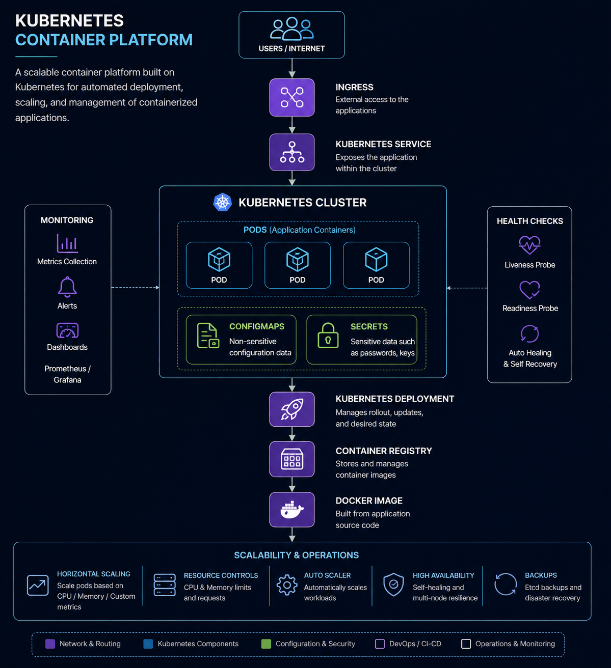 Kubernetes container platform architecture